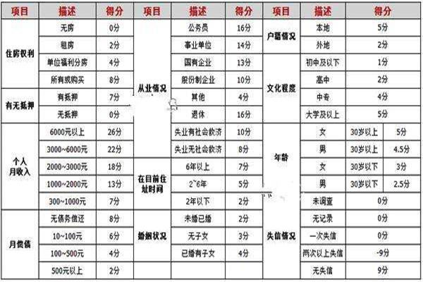 申请信用卡综合评分不足你知道到底是哪些不足吗？