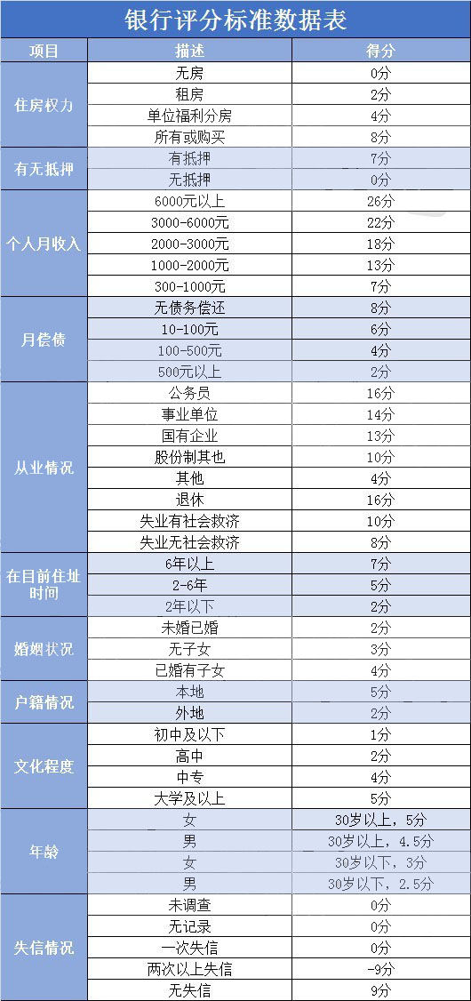 信用卡办理容易通过的办法！