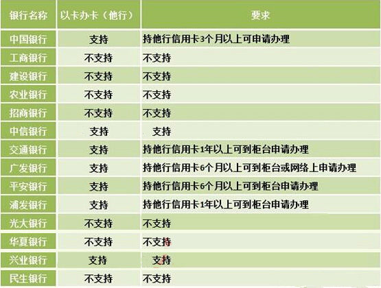 信用卡的以卡办卡的基本要求是什么？