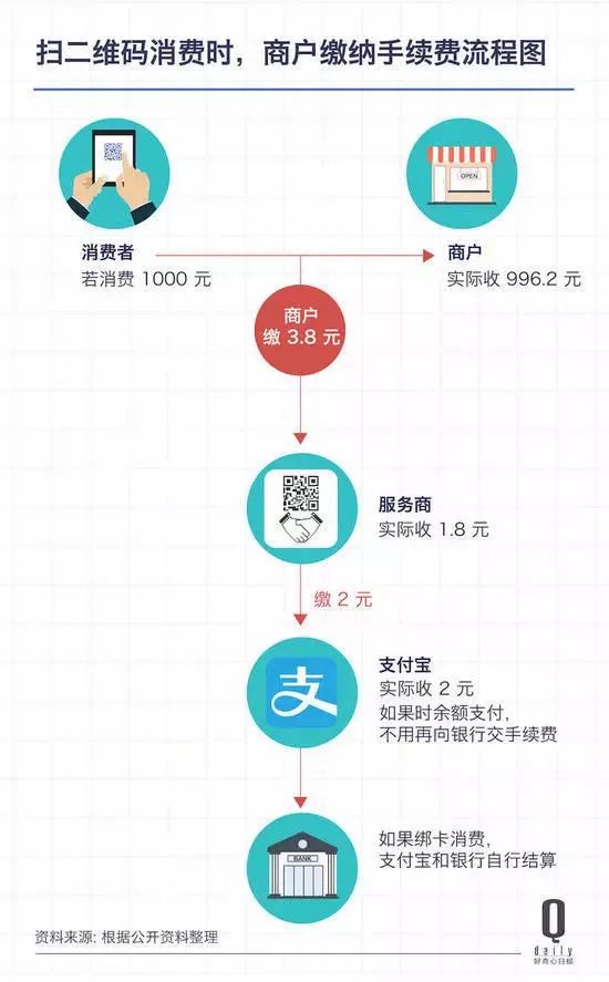 同样都是pos机支付，怎么扫码仅0.38%费率，而刷卡费率要0.6%手续费？