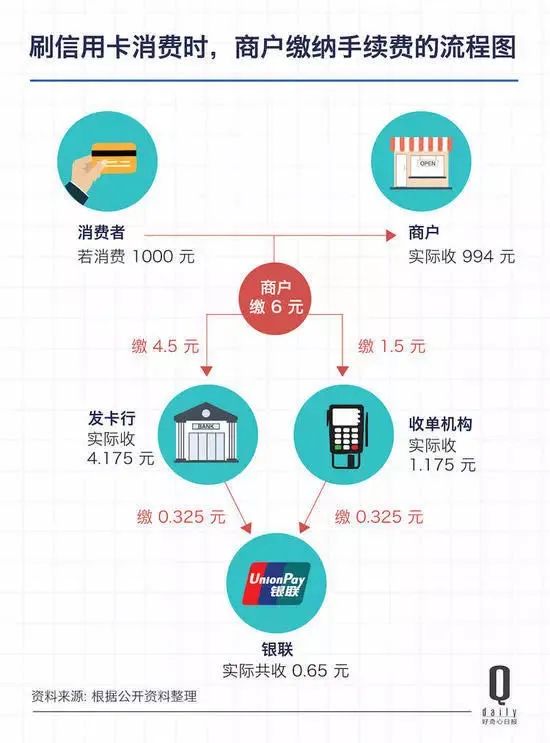 同样都是pos机支付，怎么扫码仅0.38%费率，而刷卡费率要0.6%手续费？