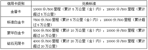 信用卡积分最大价值的部分你知多少？